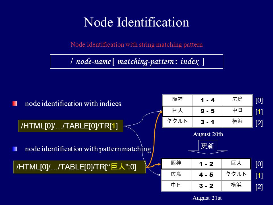 / node-name [ matching-pattern : index ]