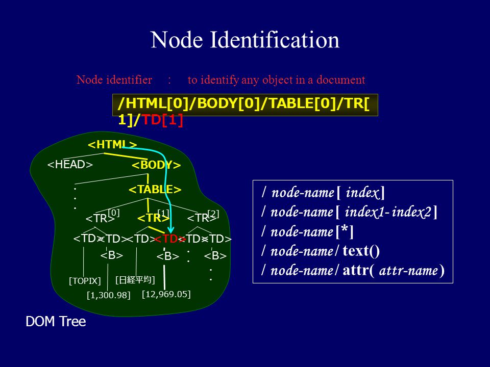 Node Identification Node identifier ： to identify any object in a document. /HTML[0]/BODY[0]/TABLE[0]/TR[1]/TD[1]