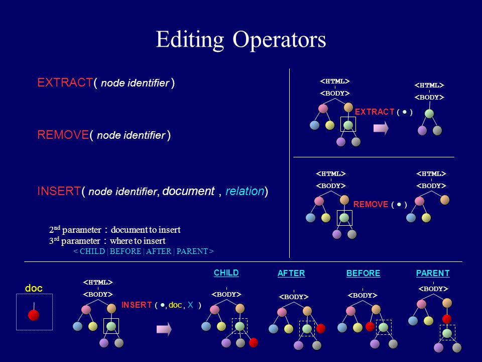 Editing Operators EXTRACT( node identifier ) REMOVE( node identifier )