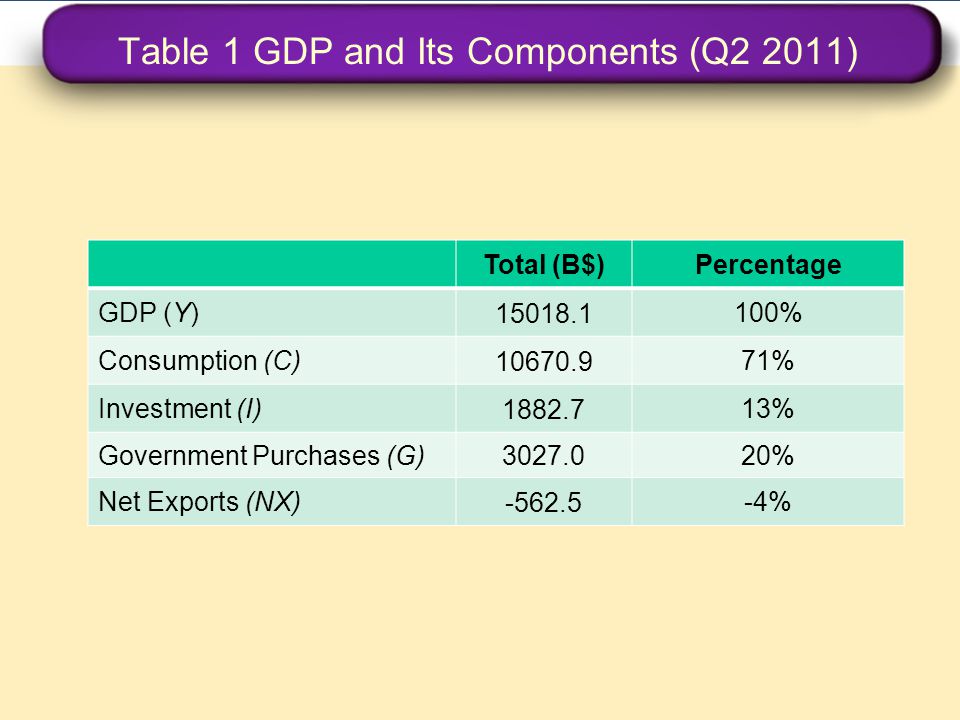 Table 1 GDP and Its Components (Q2 2011)