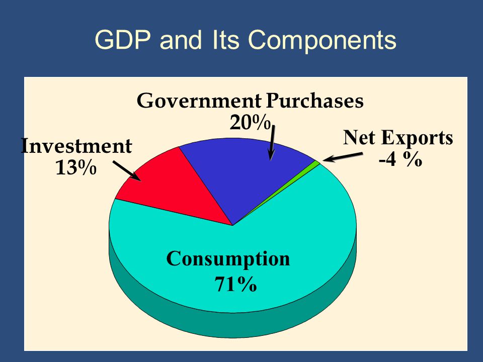 GDP and Its Components Government Purchases 20% Net Exports Investment