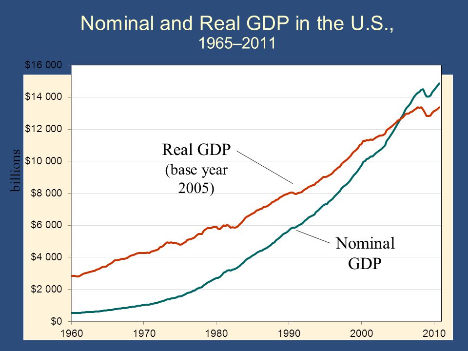 Nominal and Real GDP in the U.S., 1965–2011