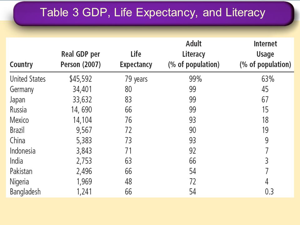 Table 3 GDP, Life Expectancy, and Literacy
