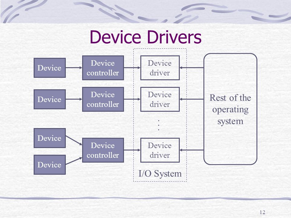 Что такое драйвер простыми словами. Драйвер устройства. Device Driver. Драйвер ОС. Драйвер это в информатике.