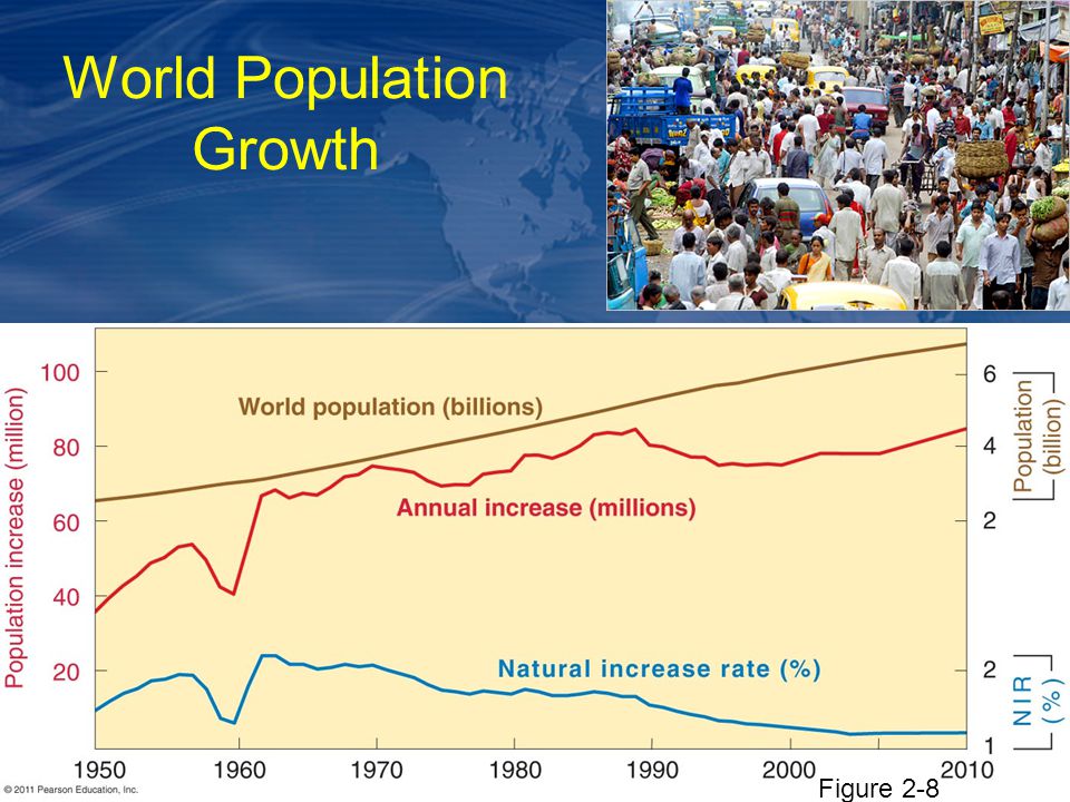 World Population Growth