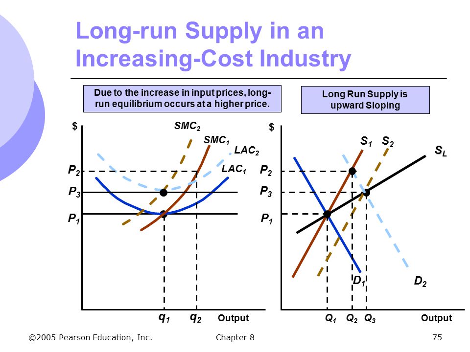 Have a long run. Increasing cost industry. Long Run cost. Long Run Supply. In the long Run.