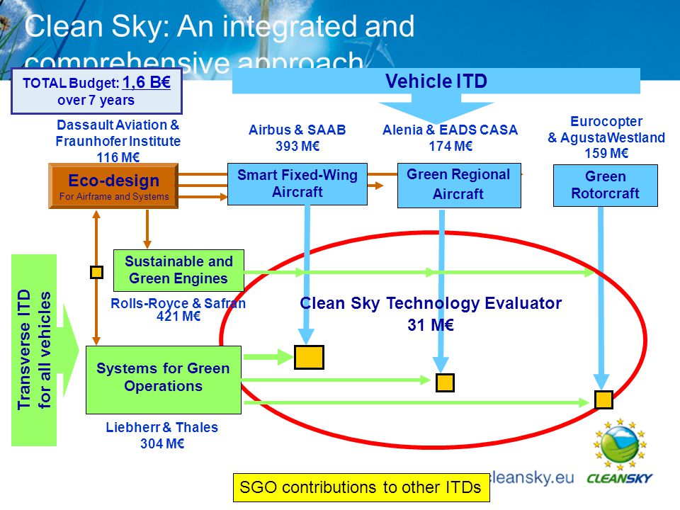 Integrated operations