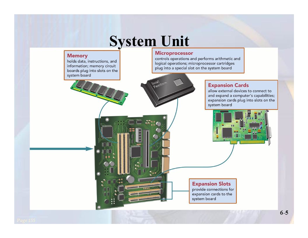 Система юнитов. System Unit. Memory Unit компьютера. Hardware System Unit. System Unit Ports.