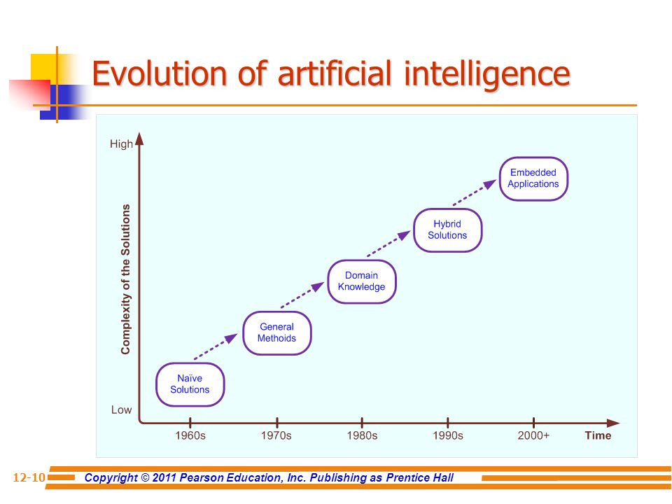 Evolution of artificial intelligence