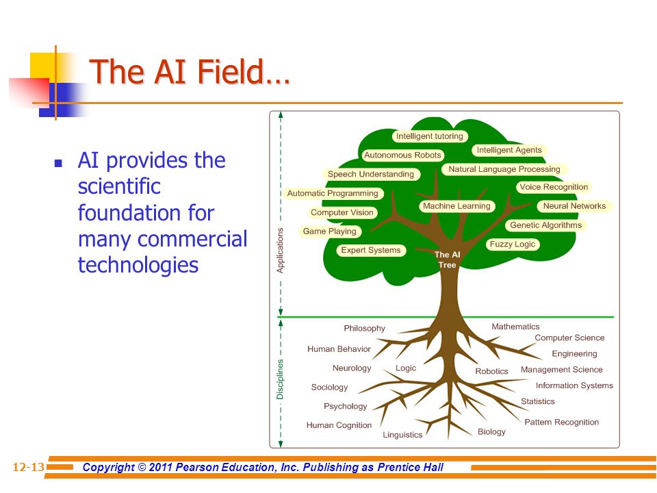 The AI Field… AI provides the scientific foundation for many commercial technologies
