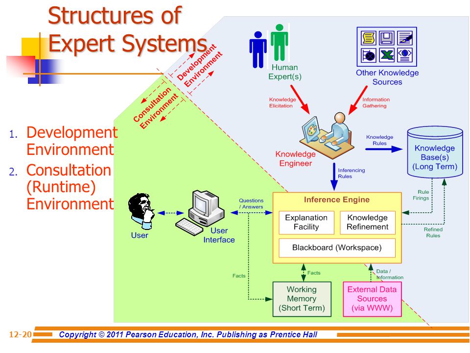 Structures of Expert Systems