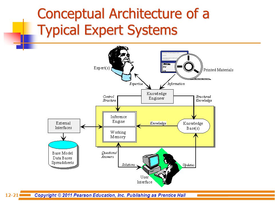Conceptual Architecture of a Typical Expert Systems