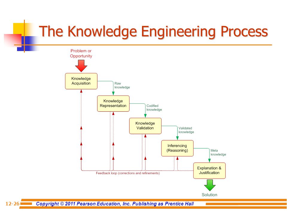The Knowledge Engineering Process