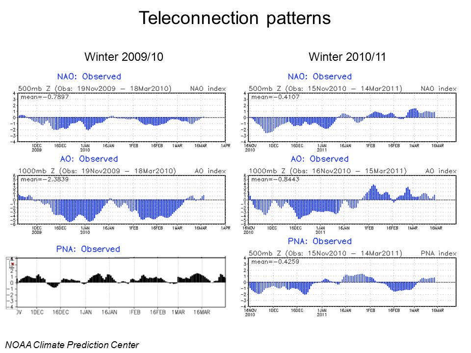 Teleconnection patterns