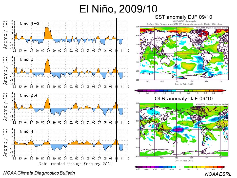 El Niño, 2009/10 SST anomaly DJF 09/10 OLR anomaly DJF 09/10