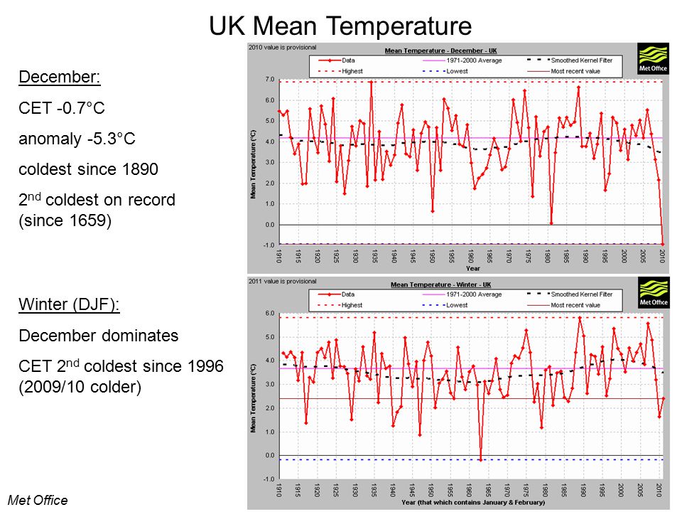 UK Mean Temperature December: CET -0.7°C anomaly -5.3°C