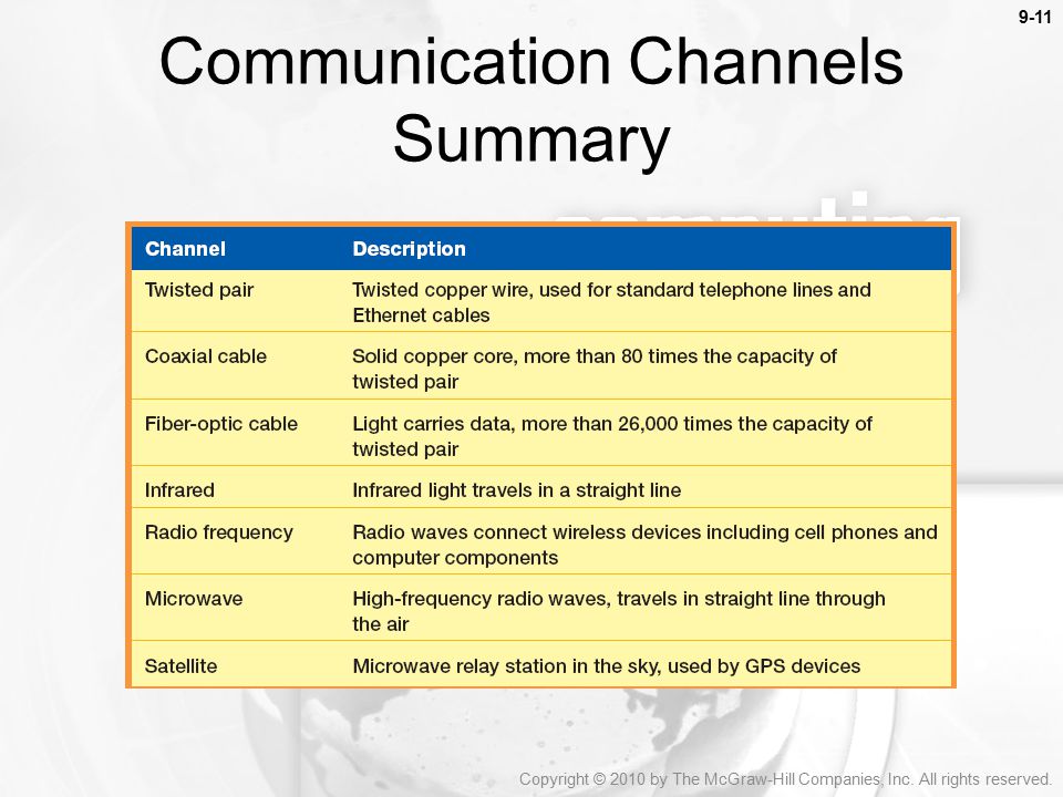 Communication Channels Summary