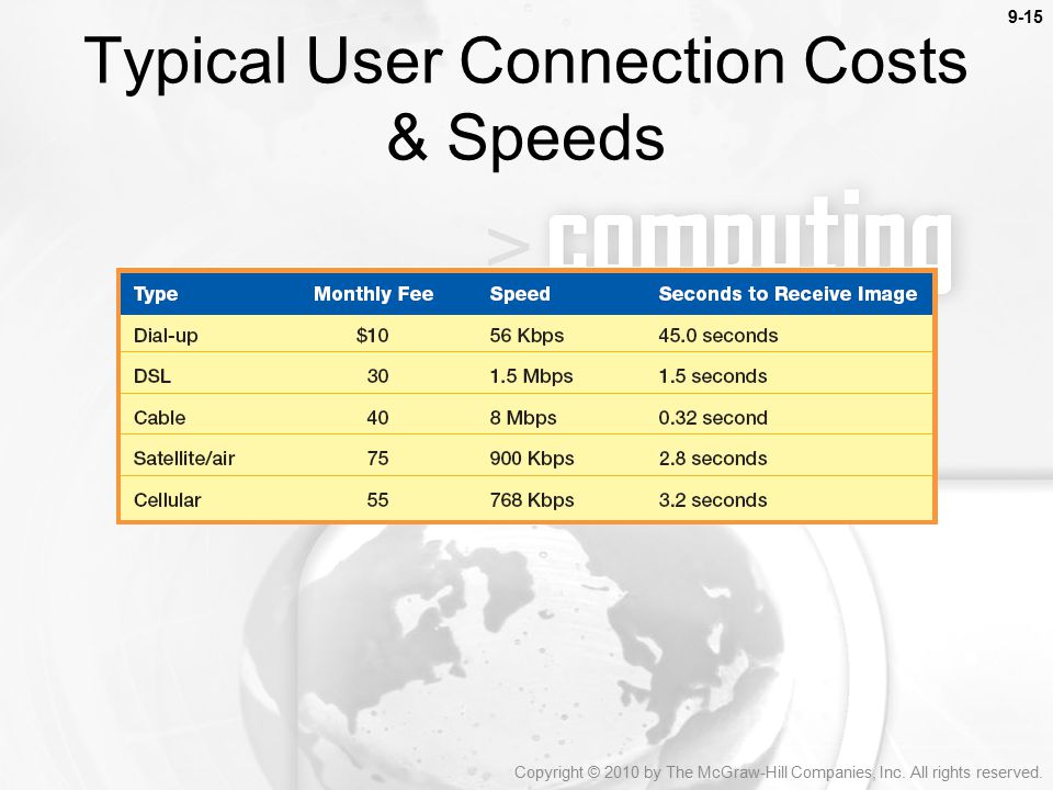 Typical User Connection Costs & Speeds