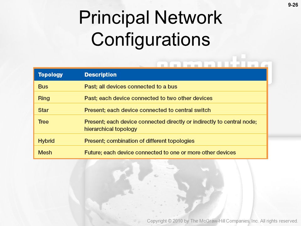 Principal Network Configurations