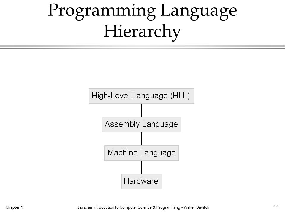 Programming Language Hierarchy Chart