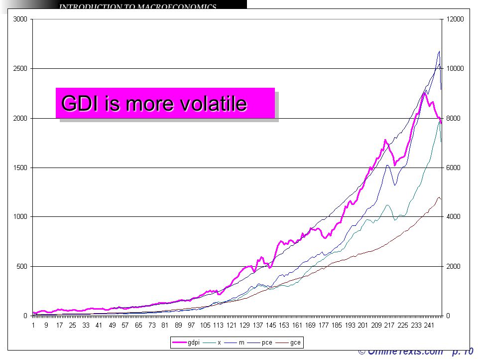 GDI is more volatile © OnlineTexts.com p. 10 Econweb.com