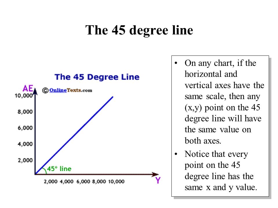 The 45 degree line