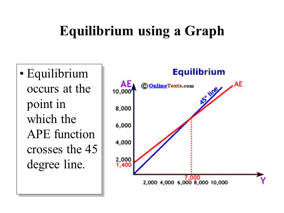Equilibrium using a Graph
