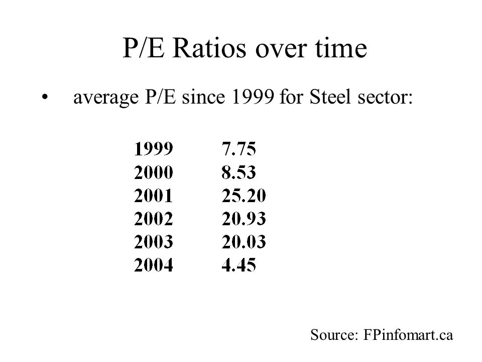 P/E Ratios over time average P/E since 1999 for Steel sector: