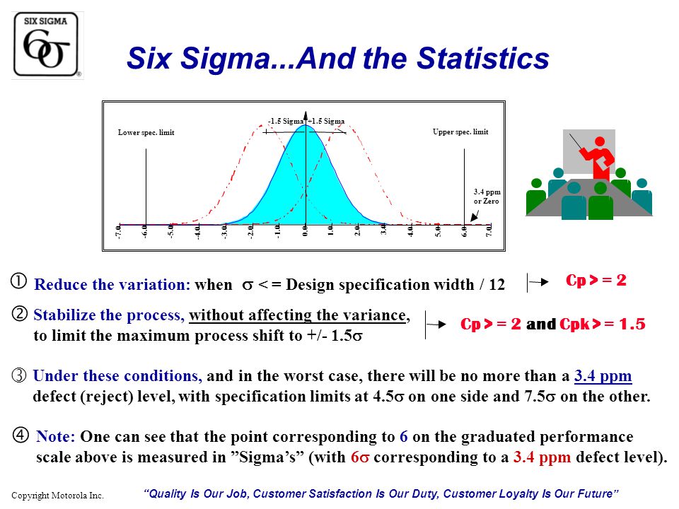Чему равна сигма. Модель 6 сигм. Методика 6 сигм. Процесс управления 6 Sigma. 6 Сигм формула.
