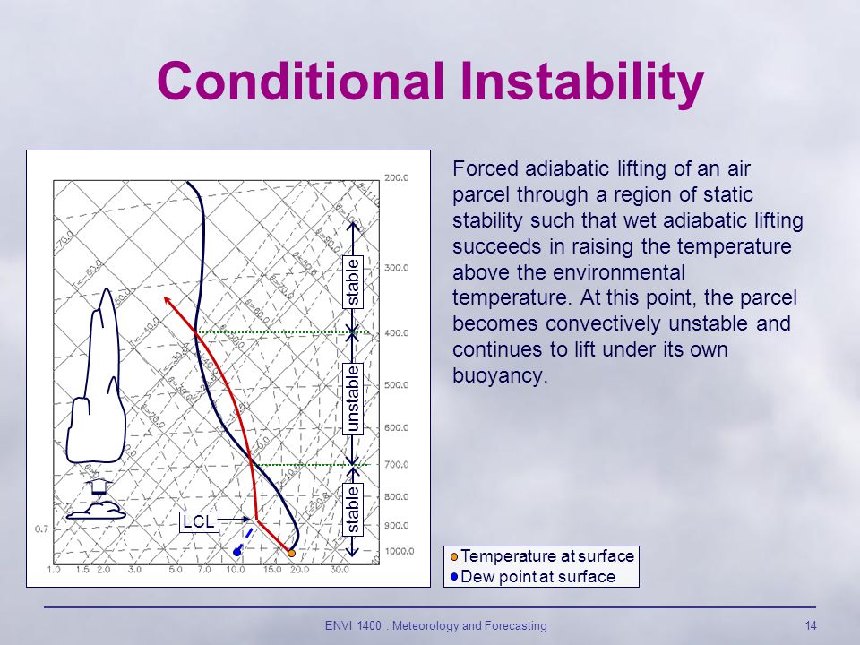 Conditional Instability