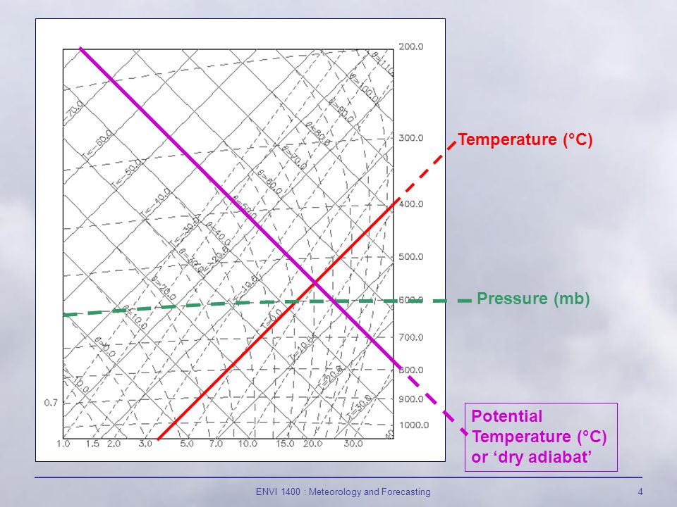 ENVI 1400 : Meteorology and Forecasting