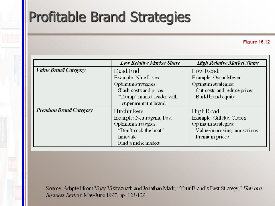 Profitable Brand Strategies