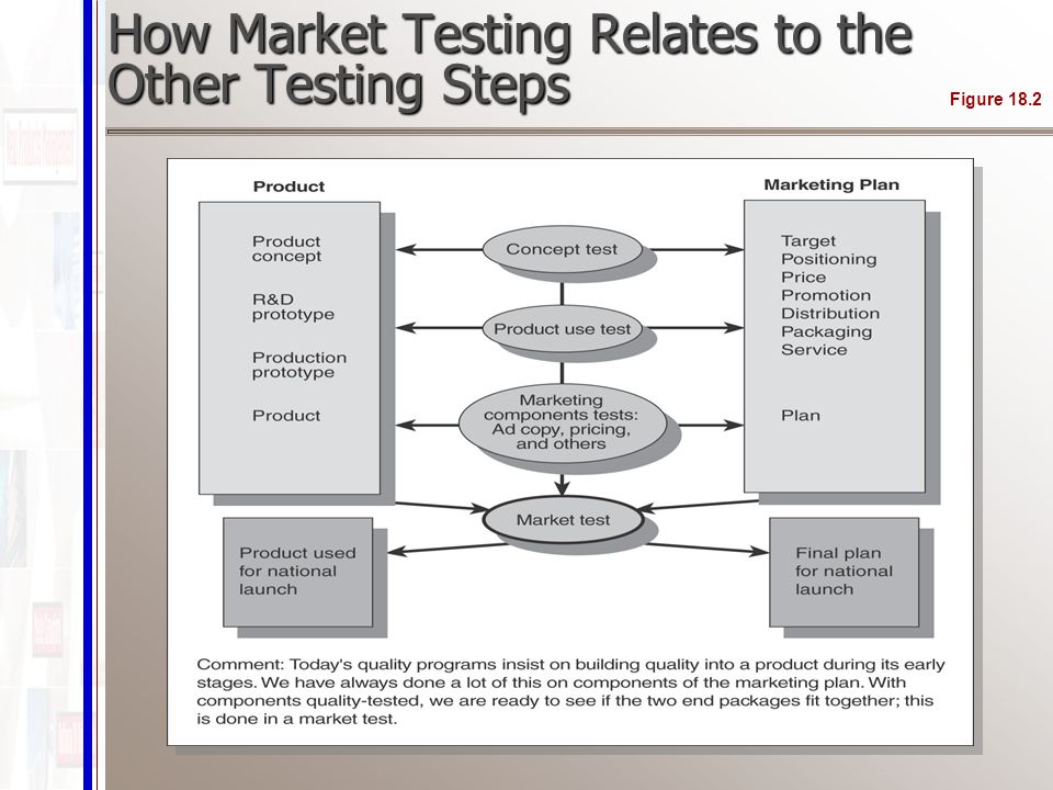 How Market Testing Relates to the Other Testing Steps