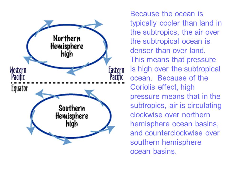 Because the ocean is typically cooler than land in the subtropics, the air over the subtropical ocean is denser than over land.