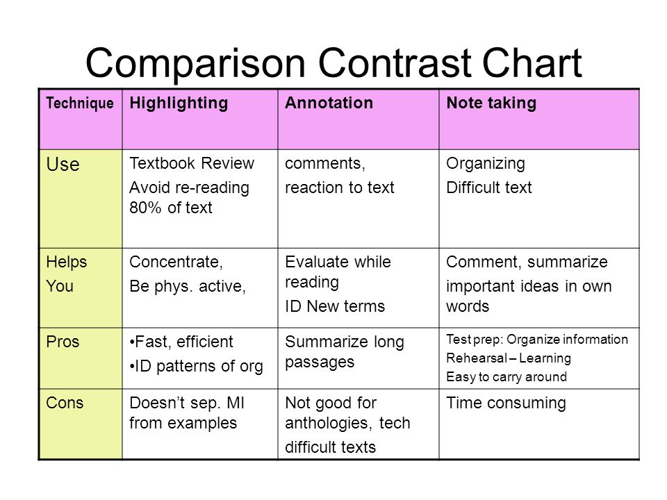 Charts compare. Comparison. Compare and contrast. Degrees of Comparison таблица. Comparisons предложения.