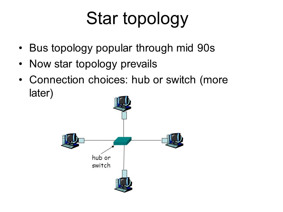 Star topology Bus topology popular through mid 90s