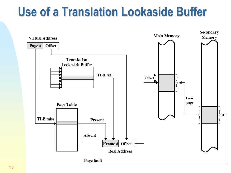 Use of a Translation Lookaside Buffer