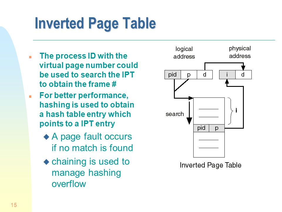 Inverted Page Table A page fault occurs if no match is found
