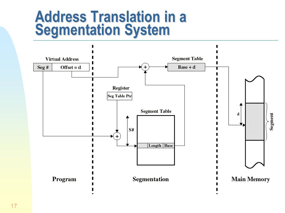 Address Translation in a Segmentation System
