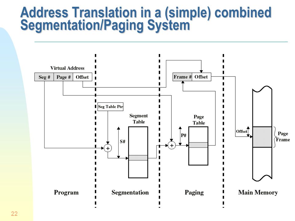 Address Translation in a (simple) combined Segmentation/Paging System
