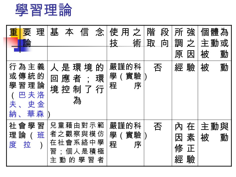 兒童心理學理論義守大學楊慧珍教授 Ppt Video Online Download