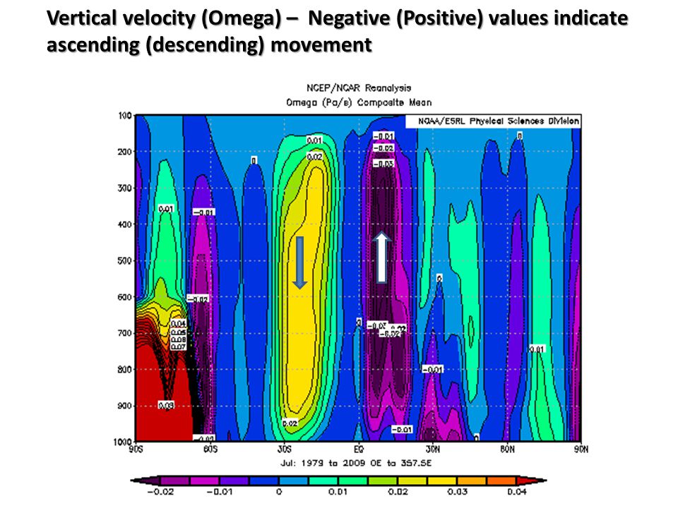 Vertical velocity (Omega) – Negative (Positive) values indicate ascending (descending) movement