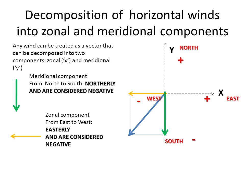 Decomposition of horizontal winds into zonal and meridional components