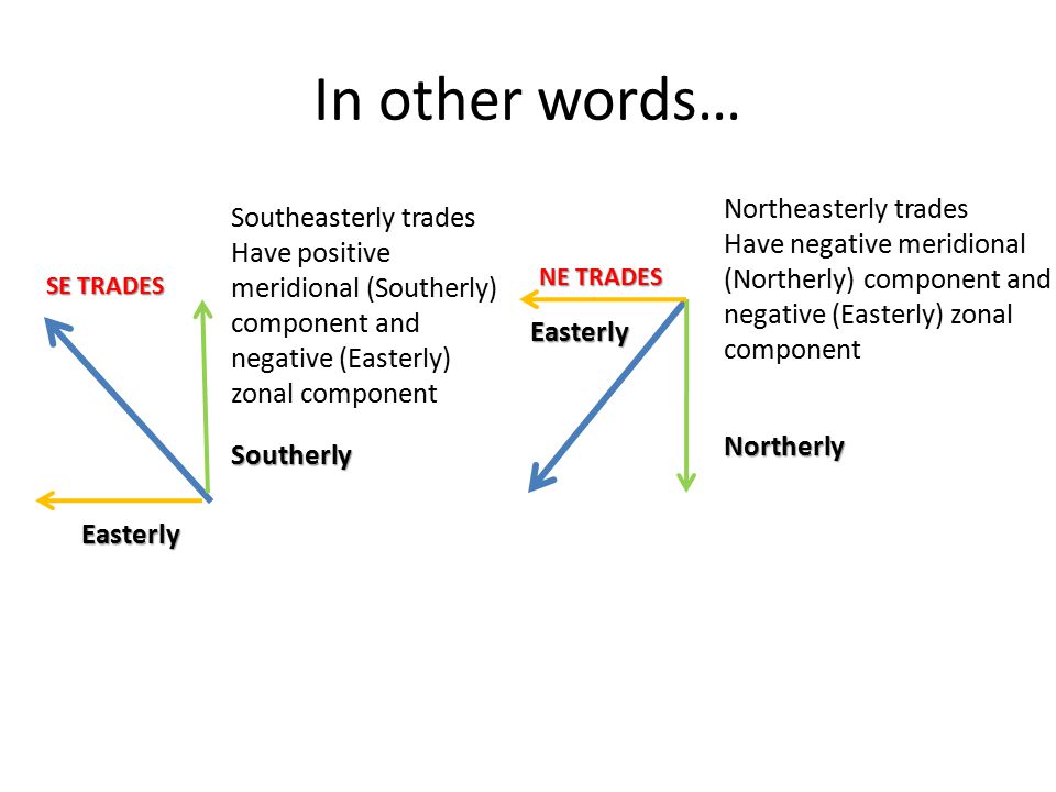 In other words… Northeasterly trades Southeasterly trades