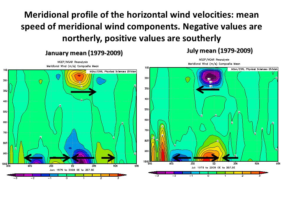 Meridional profile of the horizontal wind velocities: mean speed of meridional wind components. Negative values are northerly, positive values are southerly