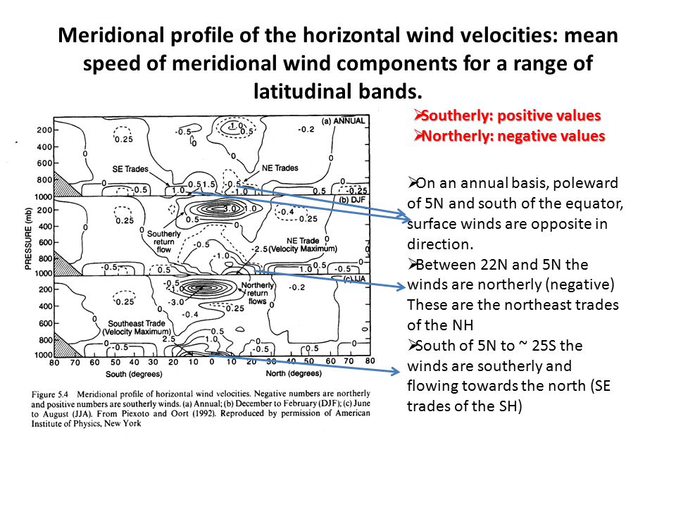 Meridional profile of the horizontal wind velocities: mean speed of meridional wind components for a range of latitudinal bands.