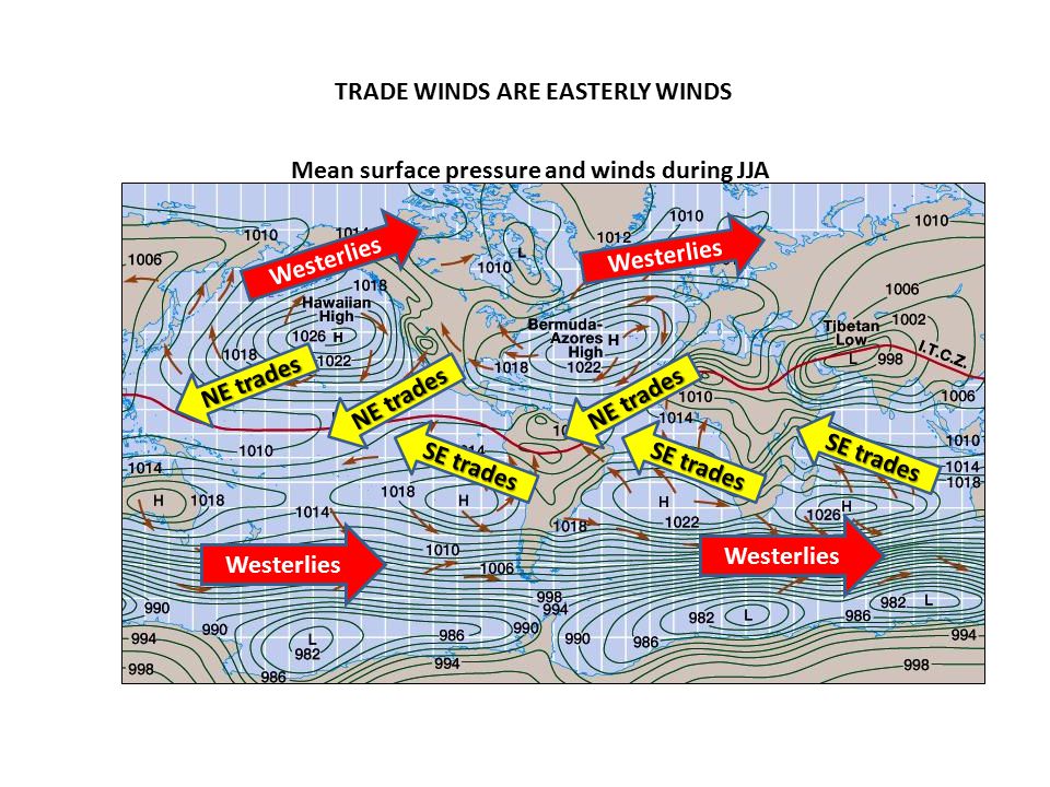 TRADE WINDS ARE EASTERLY WINDS