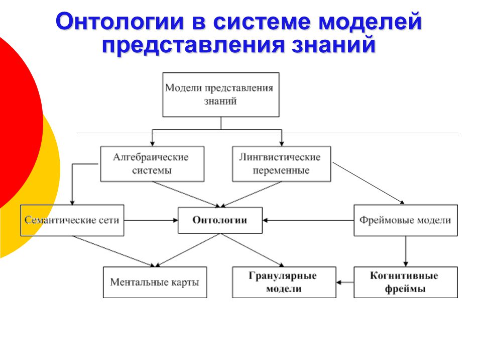 Разработка представления. Онтологическая модель. Онтологическая модель представления знаний. Модель онтологической системы. Онтологическое моделирование.