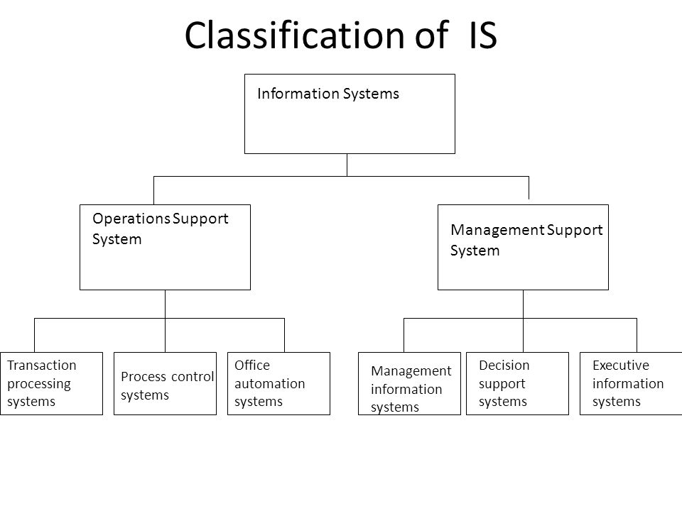 Operating system перевод. Classification. Classification System. Classification of Management Systems. Classification of operating Systems.