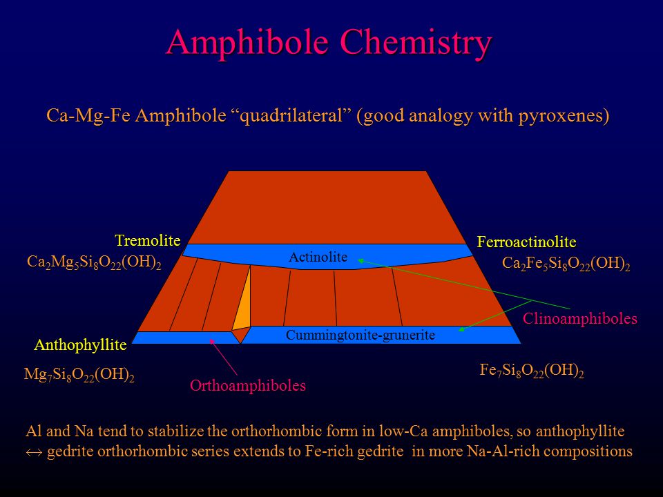 Amphibole Chemistry Ca-Mg-Fe Amphibole quadrilateral (good analogy with pyroxenes) Tremolite. Ferroactinolite.